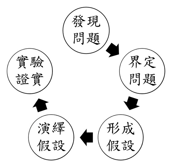 杜威思維邏輯五步驟示意圖（筆者自繪）