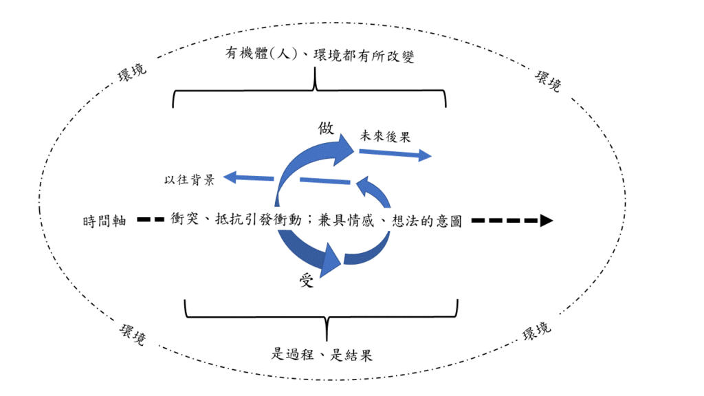 圖一：經驗的「做─受」單一歷程分析（筆者自繪）